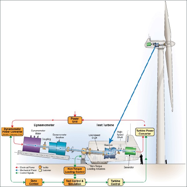 Nrel And Doe Dedicate New Wind Turbine Dynamometer Test Faci