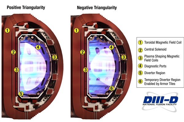 DIII-D National Fusion Facility Completes Highest-Powered Negative Triangularity Experiments in History of U.S. Fusion Research Program