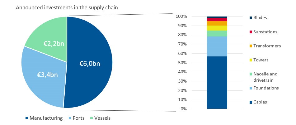 Europe's Wind Supply Chain Continues Ramp Up  Wind Europe &copy;