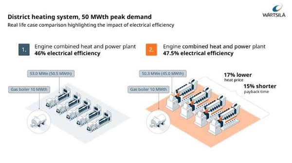 Wartsila Analysis Highlights How Optimal Technology Could Unlock More Affordable District Heating for Polish Consumers
